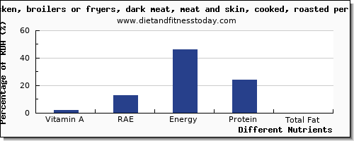 chart to show highest vitamin a, rae in vitamin a in chicken dark meat per 100g